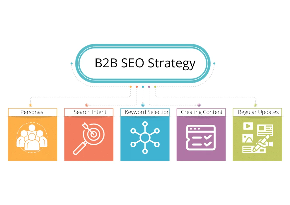 SEO للشركات B2B في السعودية