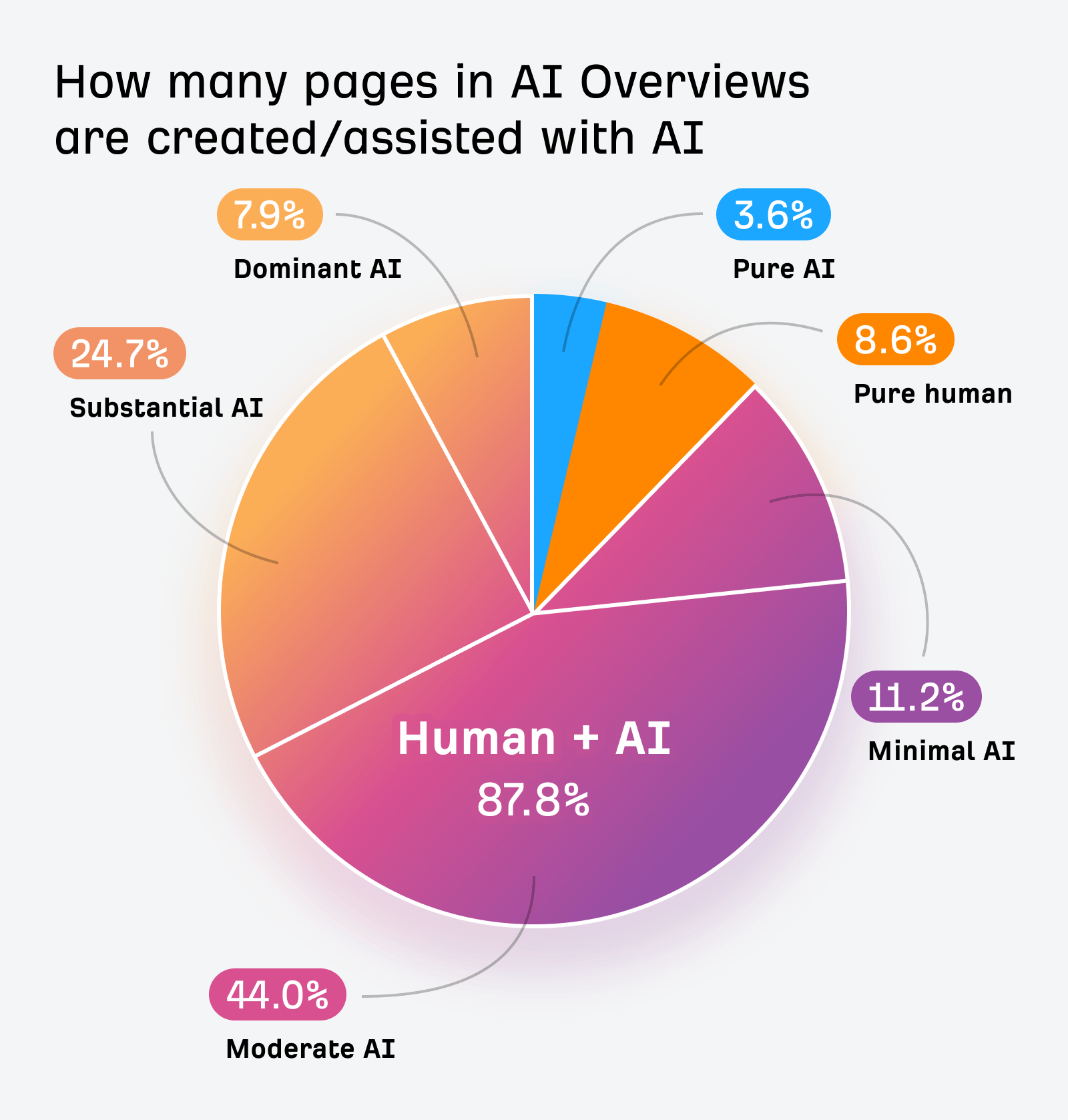 كيفية الظهور في AI Overviews وزيادة فرص استخدام موقعك كمصدر الظهور في AI Overviews