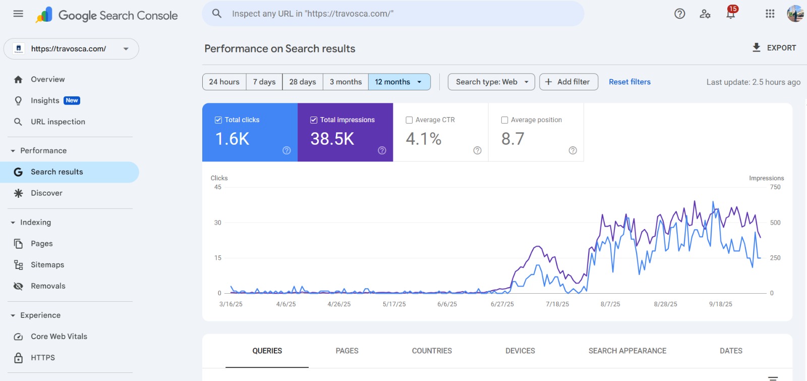 سابقة أعمالنا نتائج SEO لمنصة ترافوسكا
